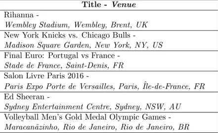 Table 5.1: Examples of crawled events from Eventful, considered as major events suscep- suscep-tible of attracting travelers