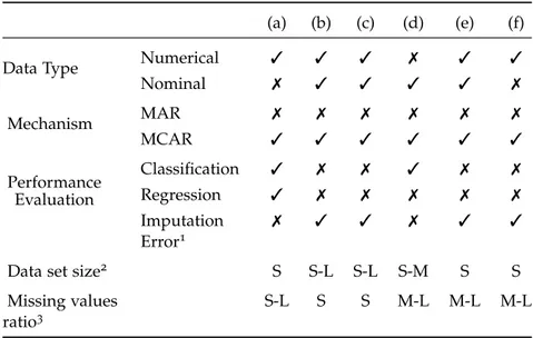 Table 2.1: Related imputation methods categorization