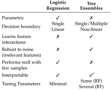 Table 3.2: Comparison between logistic regression and tree ensembles. Logistic