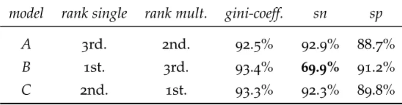 Table 3 .3 shows an example of the performance paradox on un- un-balanced data. Using a single metric criteria (gini coefficient), model