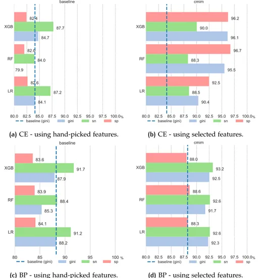 Figure 3.3: Feature selection tests. Performance of baseline hand-picked features vs automatically selected features (cmim), using 22 (CE) and 34 (BP) numerical and categorical features.