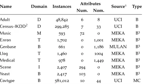 Table 4.1: Data sets. [Domain] B: biology, D: demography, I: image, M: music, T: text; [Type] B: binary, MC: multi-class.