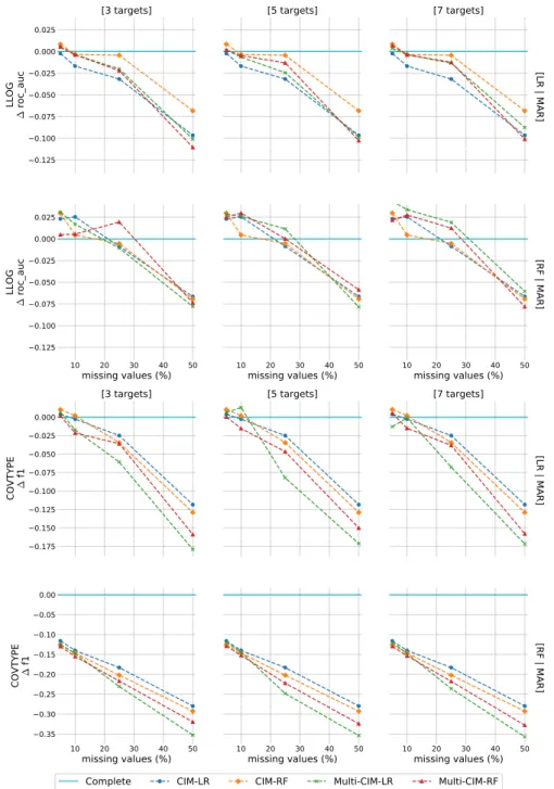 Figure 4.6: CIM vs Multi-CIM test. Three number of labels (3, 5, 7) are used for Multi-CIM