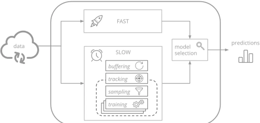 Figure 5.1: Fast and Slow Learning framework overview.