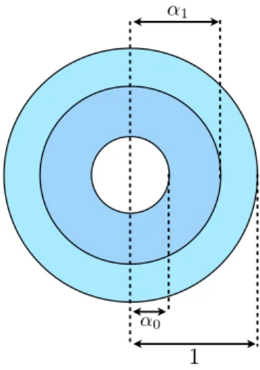 Figure 3.7 – Section circulaire constituée de deux milieux répartis de façon concentrique.