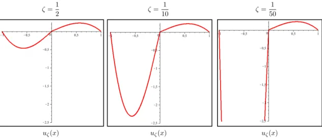 Figure 2.7 – Solutions du problème ( 2.1 ) obtenues pour différentes valeurs de ζ avec la source donnée par la figure 2.6 