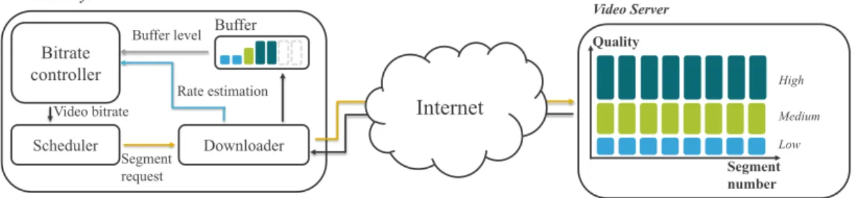 Figure 2.1: Dynamic Adaptive Streaming over HTTP: end-to-end scheme, present- present-ing the video player and the video server.