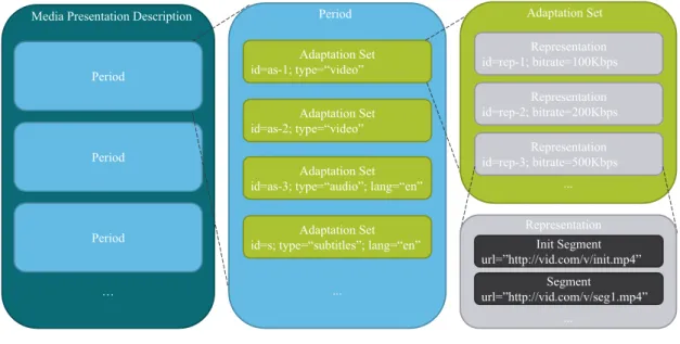 Figure 2.2: Media Presentation Description