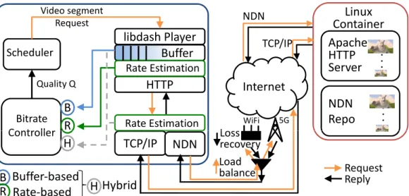 Figure 3.1: Synoptic of the DAS video streaming architecture used for the ICP/NDN vs TCP/IP comparison.