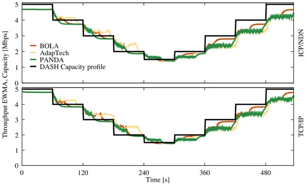 Figure 3.3: Time evolution of the estimated throughput for the three selected strategies (EWMA smoothed version) and DASH capacity profile.
