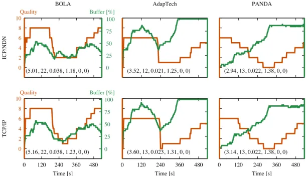Figure 3.4: Scenario (A) with BBB video: time evolution of requested quality (i.e., the correspondent video representation requested by the client, where “0” is the lowest and “8” is the highest one) and buffer level for the best settings of the three sele