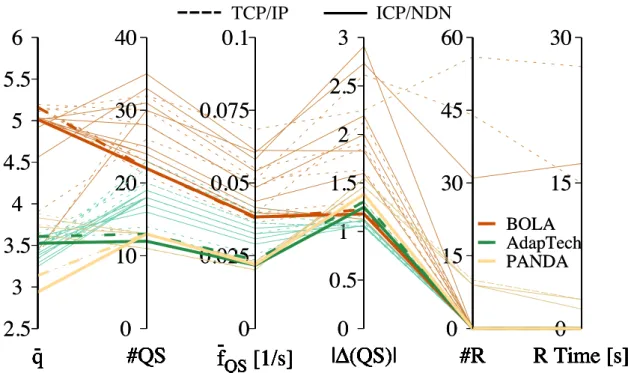 Figure 3.5: Calibration of selected adaptation strategies in a simple client-server scenario with bandwidth and delay variations.