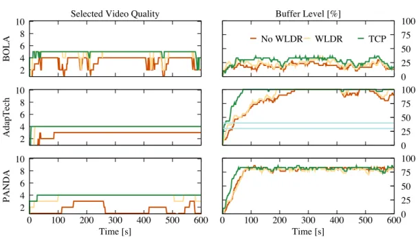 Figure 3.9: Impact of in-network loss recovery and bandwidth estimation granular- granular-ity: (a) when a coarse video-segment granularity is used (for both NDN and TCP), NDN+WLDR performance matches that of TCP