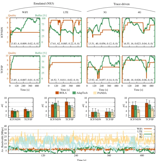 Figure 3.10: Access technologies: Emulated NS3 Wi-Fi and LTE (left columns) vs Trace-Driven 3G/4G (right columns)