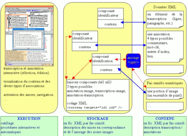 Figure 2.15 : Modélisation hypertexte du poste de lecture active. 