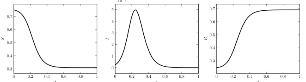 Figure I.2: Exemple d’´ evolution par rapport au temps d’un mod` ele SIR. Les param` etres utilis´ es sont (S 0 , I 0 , R 0 ) = (0.75, 0.0025, 0.2475), γ = 36.5,
