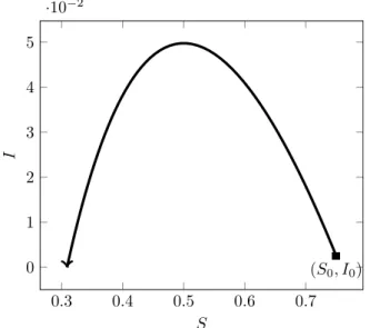 Figure I.4: Exemple d’´ evolution d’un mod` ele SIR dans le plan (S, I). Les param` etres utilis´ es sont (S 0 , I 0 , R 0 ) = (0.75, 0.0025, 0.2475), γ = 36.5, β =