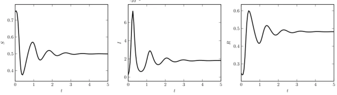 Figure I.8: Exemple d’´ evolution par rapport au temps d’un mod` ele SIRS. Les param` etres utilis´ es sont (S 0 , I 0 , R 0 ) = (0.75, 0.0025, 0.2475), γ = 36.5,