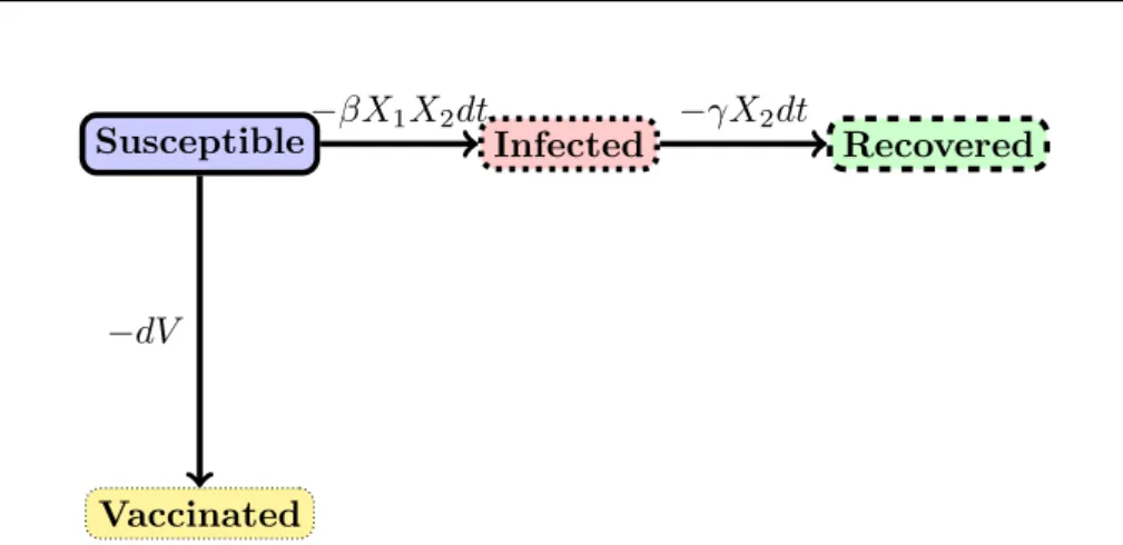 Figure II.2: Graphical illustration of the SIR-V model.