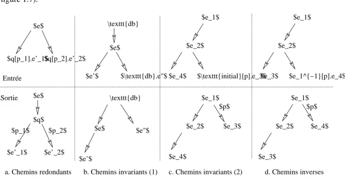 figure 1.7). c. Chemins invariants (2)$e_2$$e_4$$e_1$$e_3$$e$$q[p_1].e’_1$$q[p_2].e’_2$$e"$$e’$$e$\texttt{db}$q$$e’_1$$e$$e’_2$$\texttt{db}.e"$$e$\texttt{db}EntréeSortie