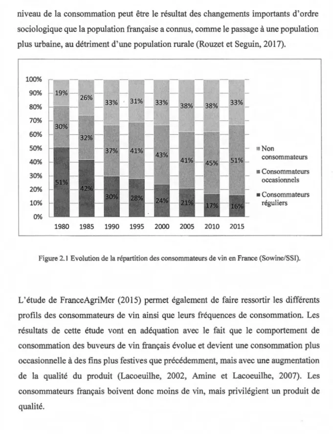 Figure 2.1  Evolution de la répartition des consommateurs de vin en France (Sowine/SSI)