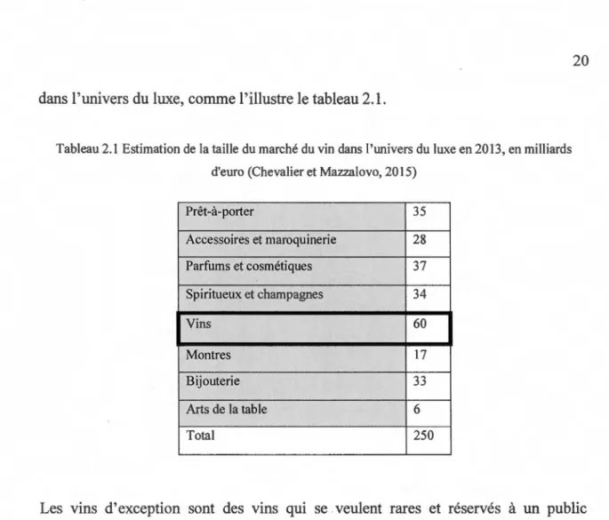 Tableau 2.1  Estimation de la taille du marché du vin dans l' univers du luxe en 2013, en milliards  d'euro (Chevalier et Mazzalovo, 2015) 