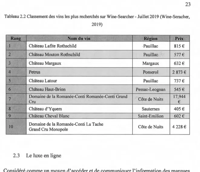 Tableau 2.2 Classement des vins les plus recherchés sur Wine-Searcher - Juillet 2019 (Wine-Seracher,  2019) 