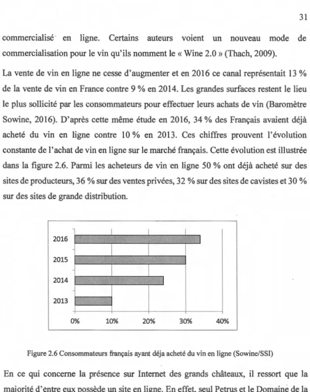 Figure 2.6 Consommateurs françai s ayant déja acheté du vin en ligne (Sowine/SSI) 