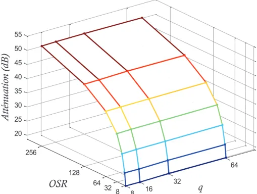 Figure  II-5. Variation de l’atténuation en fonction de  q  et  OSR.
