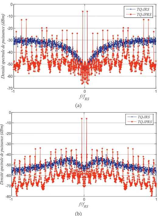 Figure  II-16. Spectres de simulation du TQ-JRS et du TQ-JPRS sans (a) et avec (b)  S&amp;H 