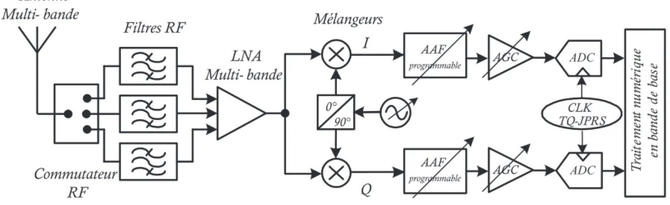 Figure  III-1. Architecture du récepteur multistandard basé sur l’utilisation du TQ-JPRS