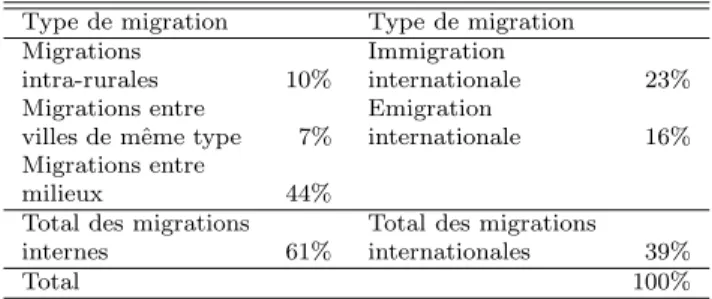 Tableau 8 R´ epartitiondes migrations internes et internationales en Cˆ ote d’Ivoire pour la p´ eriode 1988-1992 (population15 et plus) Type de migrationType de migration