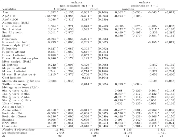 tableau 9 pr´ esente les quatre ´ equations estim´ ees, ensuite utilis´ ees pour simuler la scolarisation et la sortie de l’´ ecole des enfants.