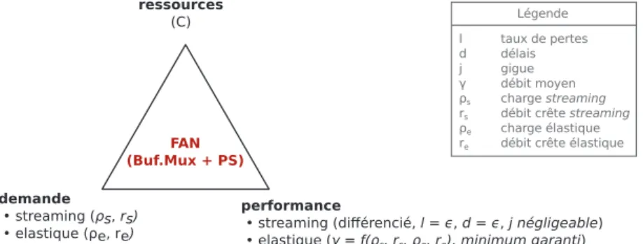 Figure 3.3 – Relation fondamentale entre ressources, demande et performance réalisée par l’architec- l’architec-ture FAN