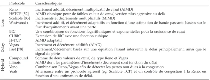 Table 5.1 – Résumé des versions de TCP considérées dans ce chapitre