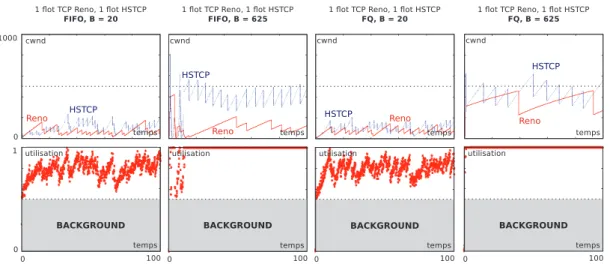 Figure 5.7 – Évolution de cwnd et utilisation de la bande passante disponible faite par un flot TCP Reno en compétition avec un flot HSTCP, en compétition avec une charge background de 50%