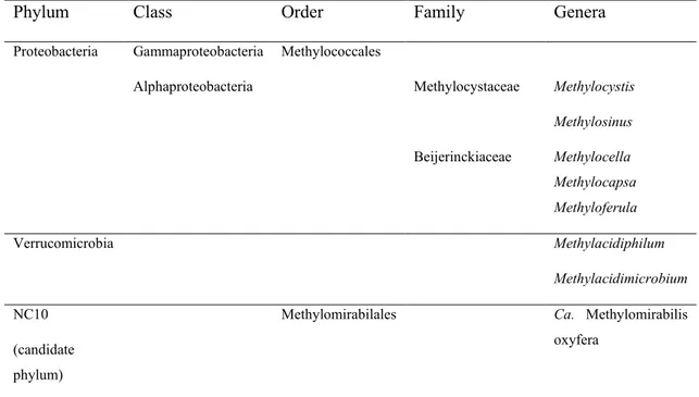Table  0.1.  Taxonomic  distribution  of  known  methanotrophic  bacterial  taxa  (Kalyuzhnaya et al., 2019 ; Knief, 2015)