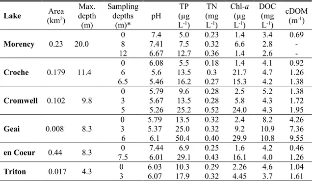 Table 1.1. General characteristics of study lakes.  Lake  (km Area 2 )  Max.  depth  (m)  Sampling depths (m)*  pH  TP  (µg L-1)  TN  (mg L-1)  Chl-a (µg L-1)  DOC (mg L-1)  cDOM (m-1)  Morency  0.23  20.0  0 8  7.41 7.4  5.0 7.5  0.23 0.32  1.4 6.6  3.4 2