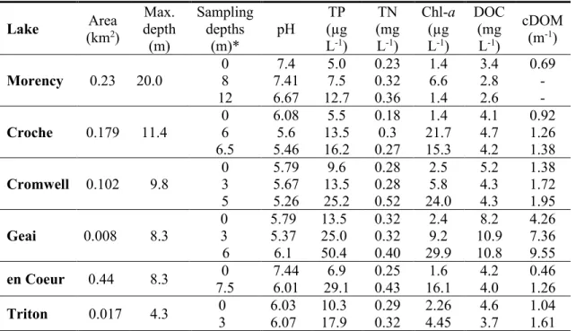 Table 1.1. General characteristics of study lakes.  Lake  (km Area 2 )  Max.  depth  (m)  Sampling depths (m)*  pH  TP  (µg L-1)  TN  (mg L-1)  Chl-a (µg L-1)  DOC (mg L-1)  cDOM (m-1)  Morency  0.23  20.0  0 8  7.41 7.4  5.0 7.5  0.23 0.32  1.4 6.6  3.4 2