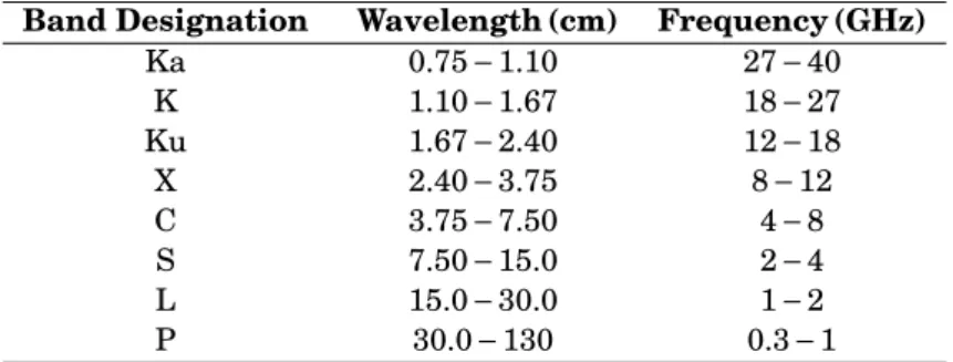 Table 2.1 shows different radar bands and X , C and L are the most commonly used bands.