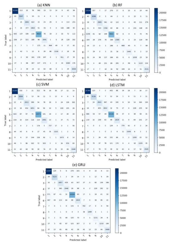 Figure 3.7: Confusion matrices on the SAR Sentinel-1 time series data of the different approaches: (a) KNN, (b) RF, (c) SVM, (d) LSTM and (e) GRU
