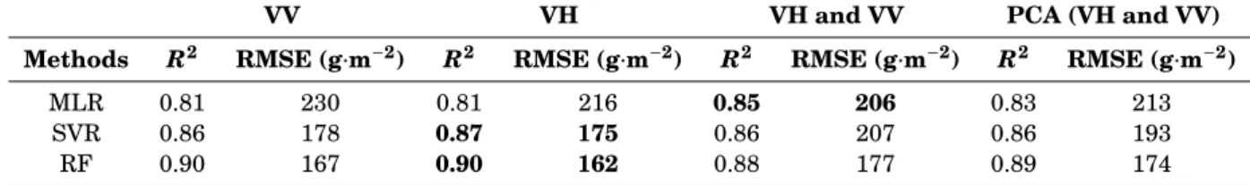 Table 4.5: Rice biomass estimation from five folds of cross-validation. The best results are in bold.