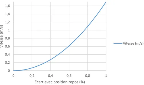 Figure 23 : Correspondance entre vitesse de déplacement et position du joystick (Contrôle FP en Vitesse) 