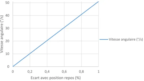 Figure 24 : Correspondance entre vitesse de rotation et position du joystick (Contrôle FP en Vitesse) 