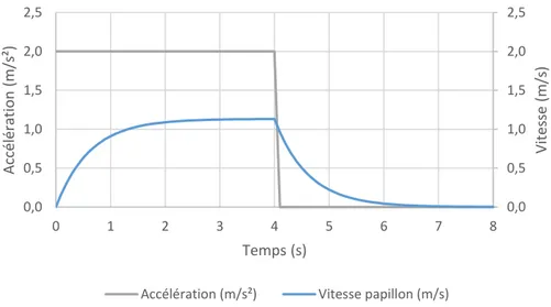 Figure 26 : Evolution de la vitesse lors d'une accélération suivie d'un arrêt 