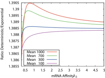 Figure 2.5: Ratio of the square root of relative variances of the number of proteins with de- de-terministic and exponential lifetimes respectively