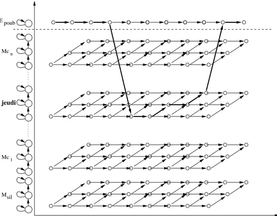 Fig. 5.4  Reconnaissance de la phrase ok je réserve pour jeudi après midi voilà en utilisant