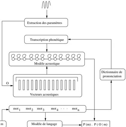 Fig. 1.4  L'approche probabiliste de la reconnaissance automatique de la parole