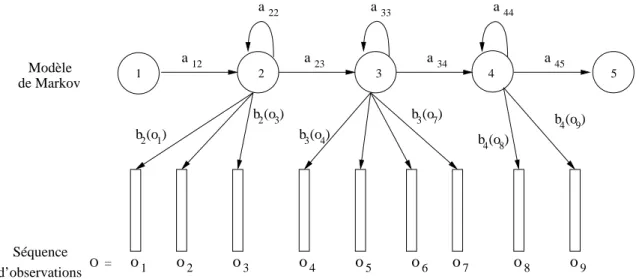 Fig. 1.5  Exemple d'un HMM à trois états caractérisé par une distribution de probabilités pour