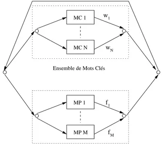 Fig. 2.1  Description du système de détection de mots clés basé sur l'utilisation d'un réseau de